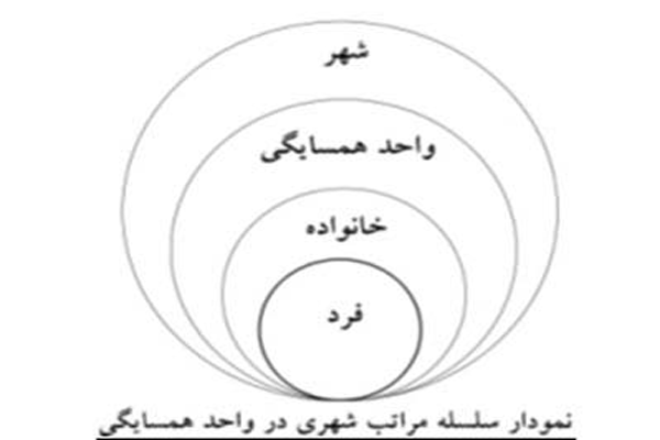 پاورپوینت نظریه واحد همسایگی به صورت رایگان - فروشگاه ایرانیان شهرساز